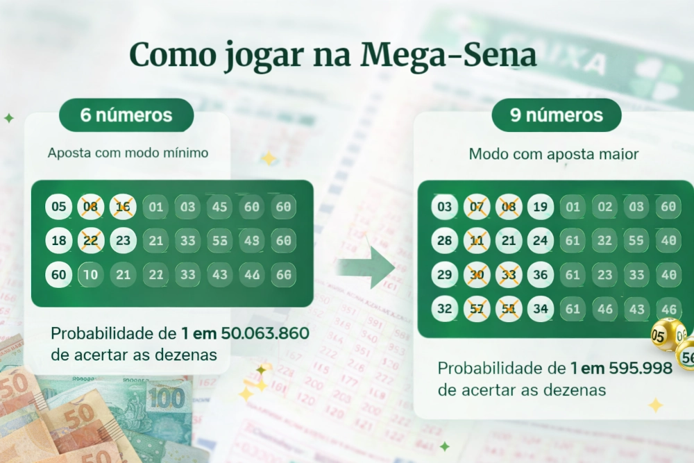 Como jogar na Mega-Sena com comparação visual entre apostas de 6 e 9 números em layout horizontal verde